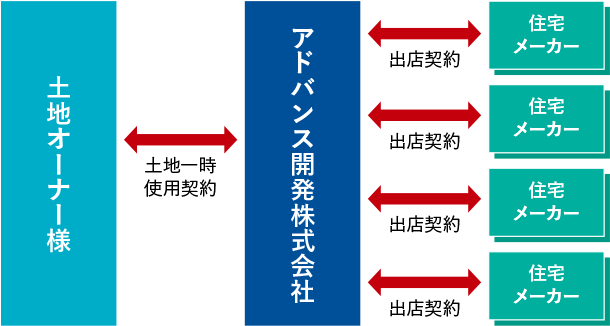 住宅展示場の契約形態